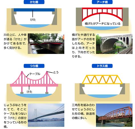 橋事情|インフラの代表格「橋」。工法、構造、形状など、知られざる橋。